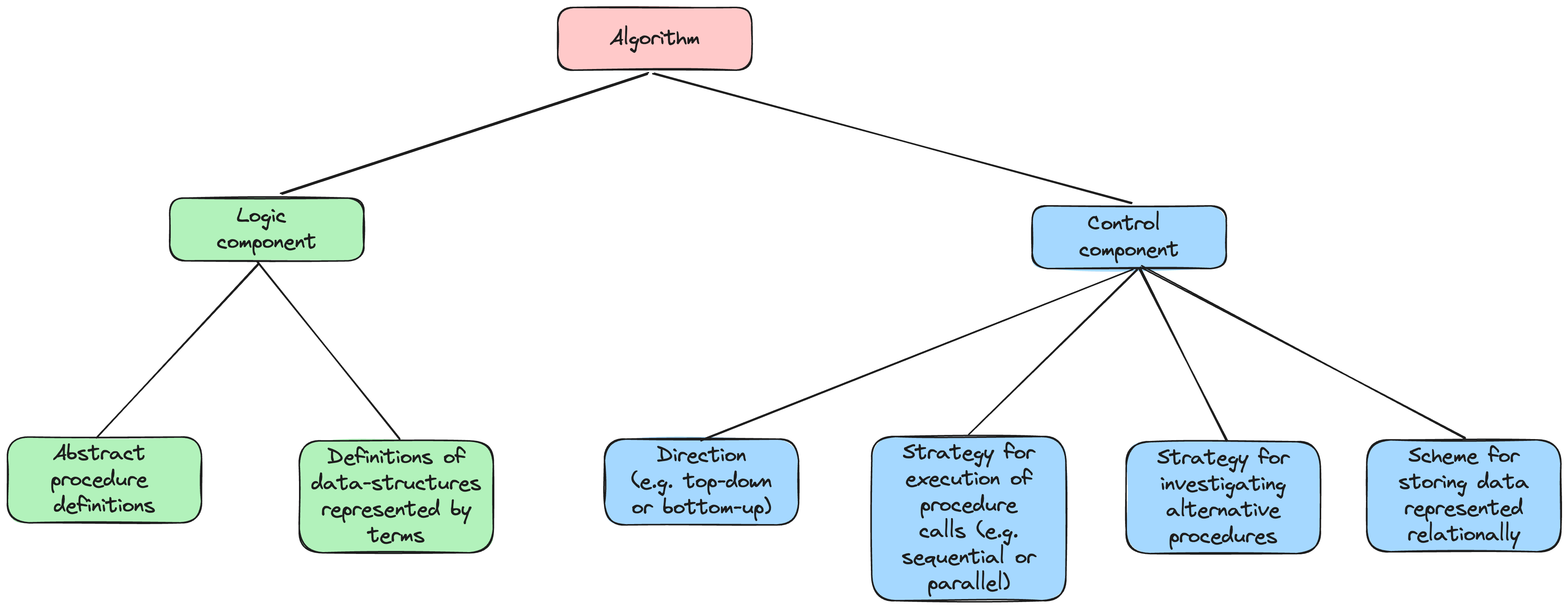 algorithm=logic+control